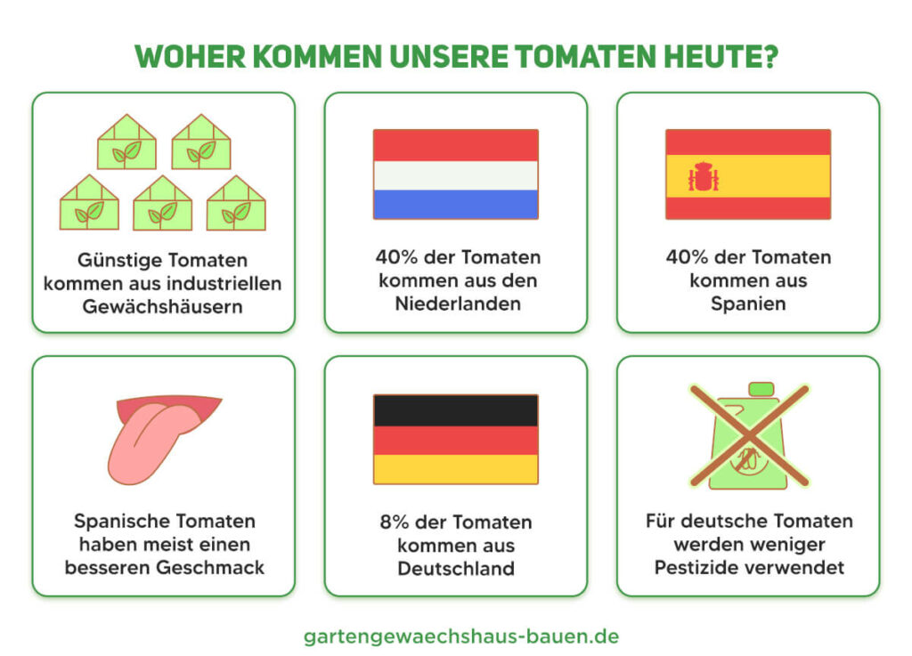 Länderübersicht der größten Tomaten-Exporteure