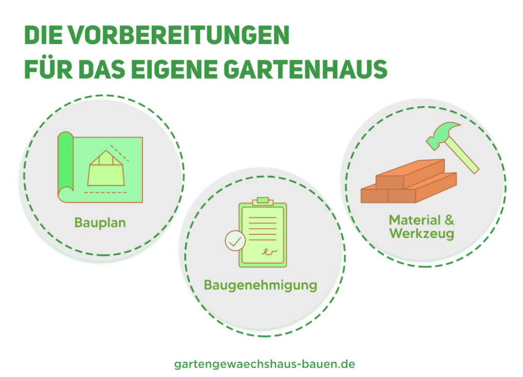 Infografik für das Vorbereiten beim Gewächshaus Selberbauen